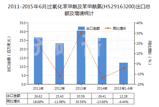 2011-2015年6月過氧化苯甲酰及苯甲酰氯(HS29163200)出口總額及增速統(tǒng)計